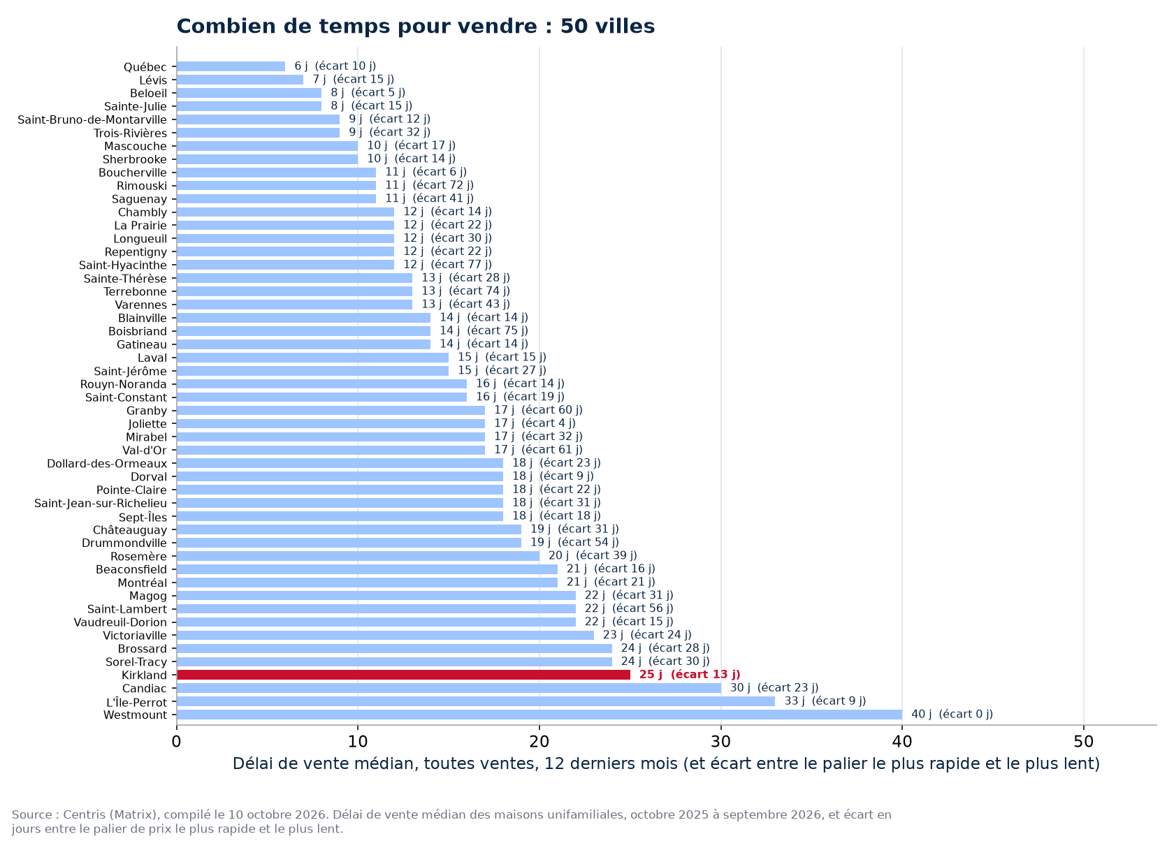 Écart de délai entre le palier le plus rapide et le plus lent dans les 50 villes suivies, Kirkland en évidence