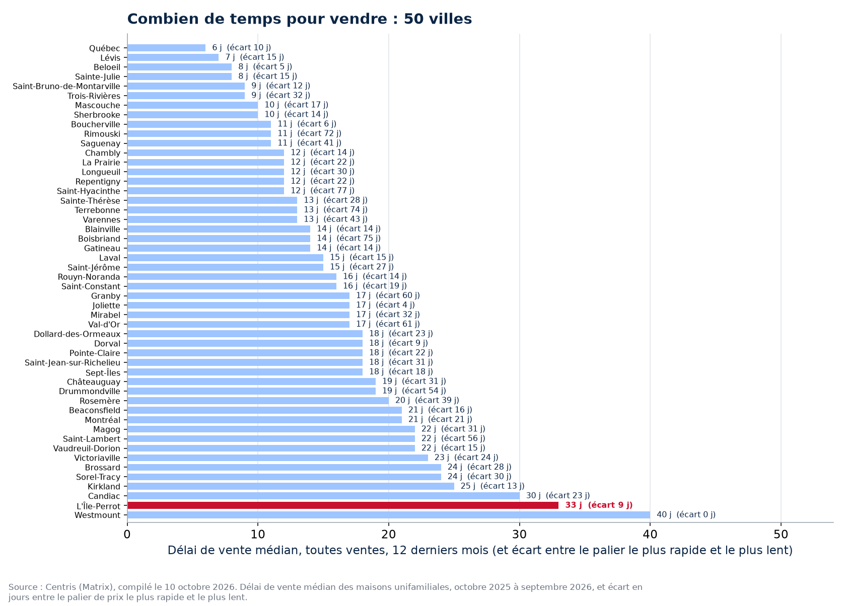 Écart de délai entre le palier le plus rapide et le plus lent dans les 50 villes suivies, L'Île-Perrot en évidence