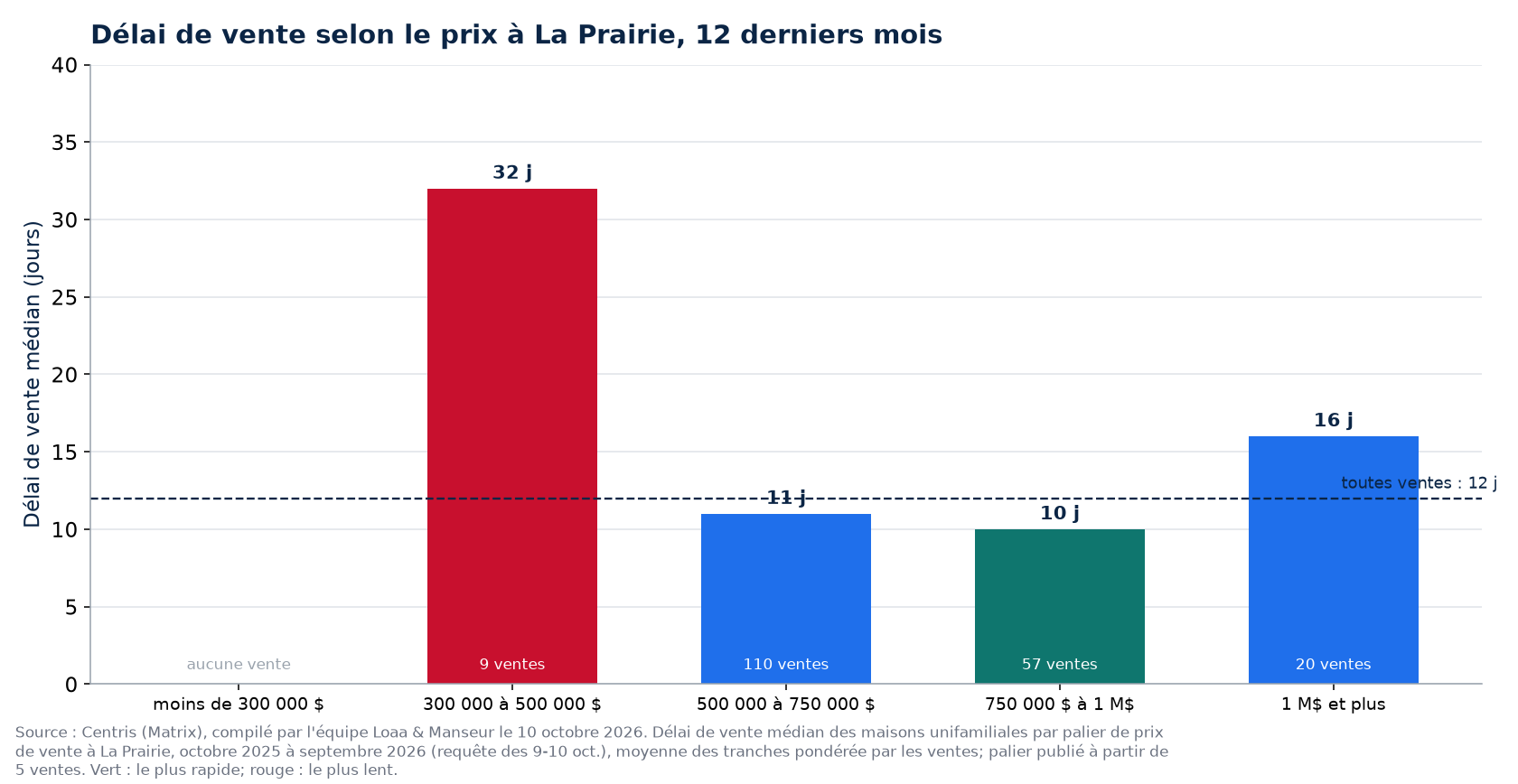 Délai de vente médian selon la tranche de prix à La Prairie, 12 derniers mois