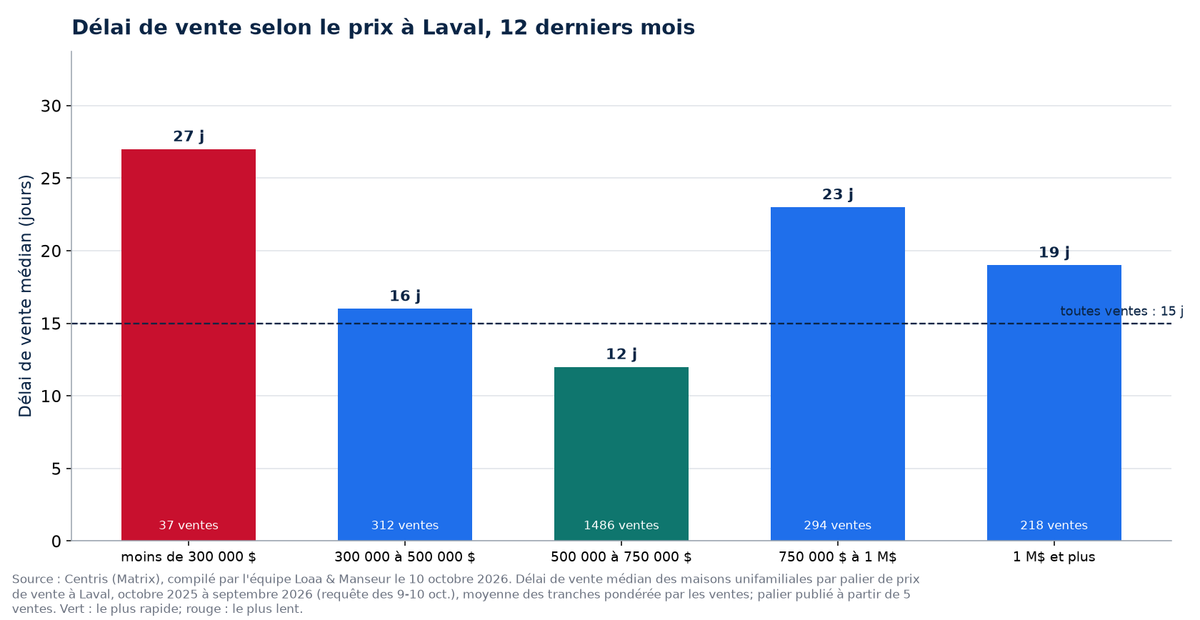 Délai de vente médian selon la tranche de prix à Laval, 12 derniers mois