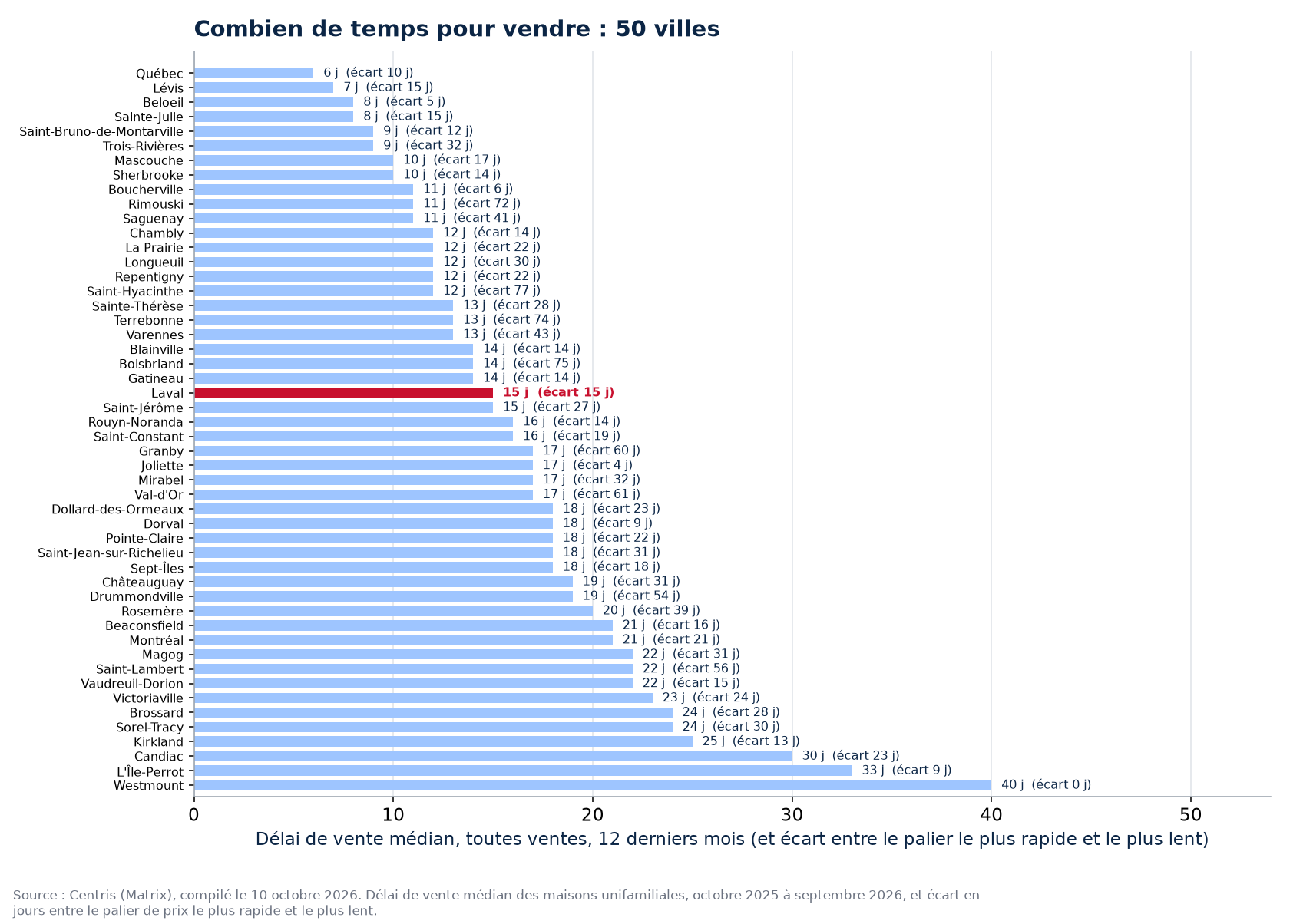 Écart de délai entre le palier le plus rapide et le plus lent dans les 50 villes suivies, Laval en évidence