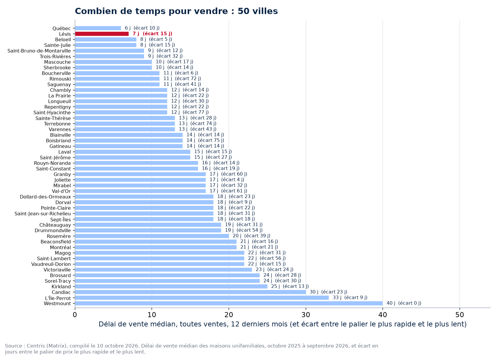Écart de délai entre le palier le plus rapide et le plus lent dans les 50 villes suivies, Lévis en évidence
