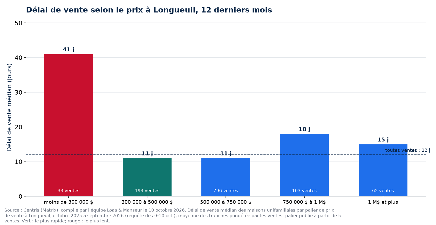 Délai de vente médian selon la tranche de prix à Longueuil, 12 derniers mois