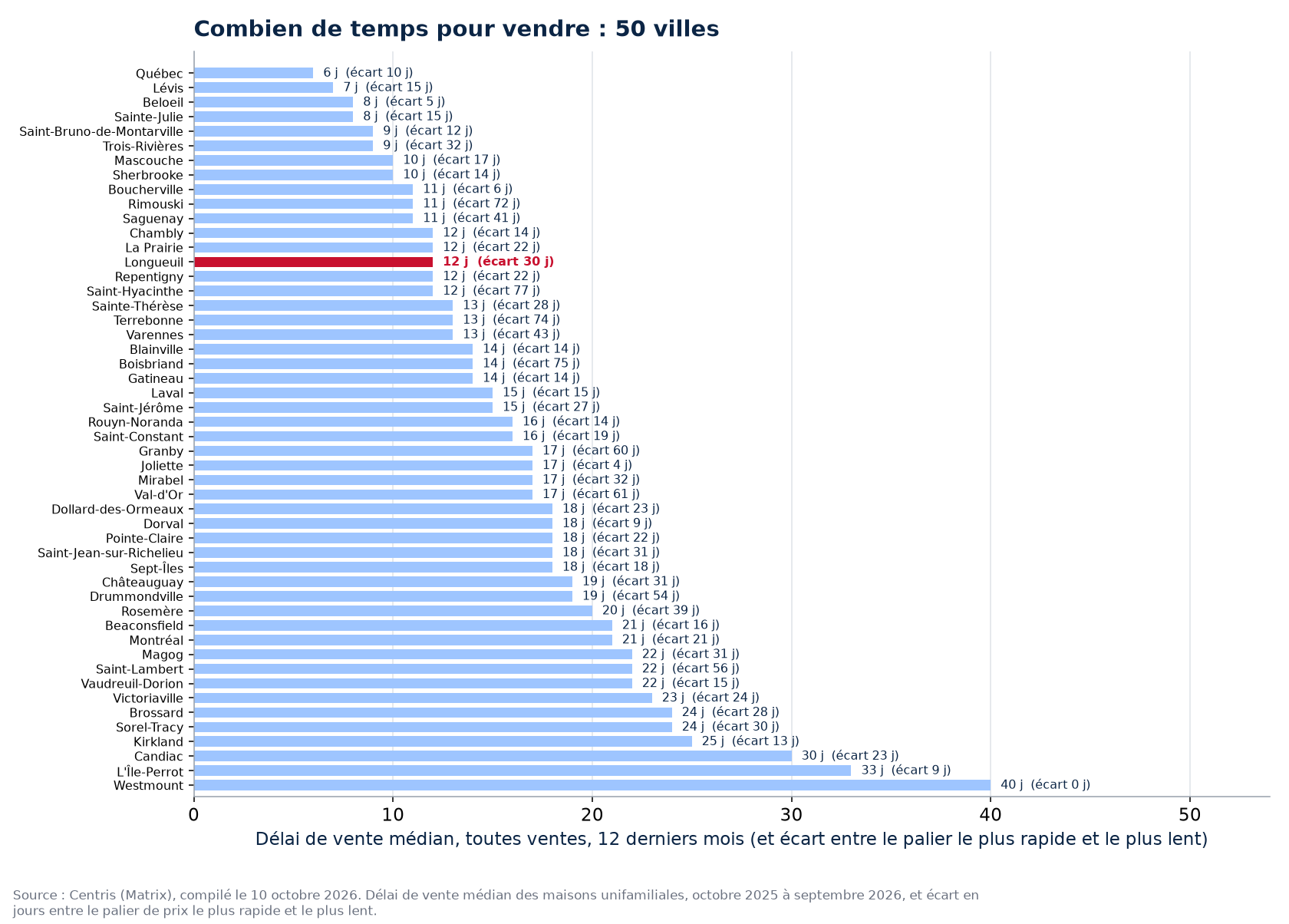 Écart de délai entre le palier le plus rapide et le plus lent dans les 50 villes suivies, Longueuil en évidence
