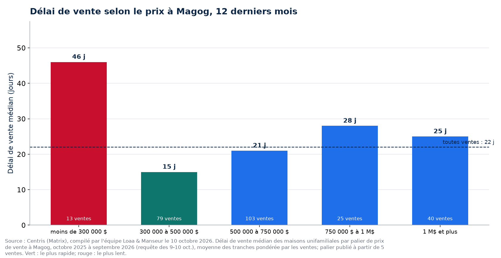 Délai de vente médian selon la tranche de prix à Magog, 12 derniers mois