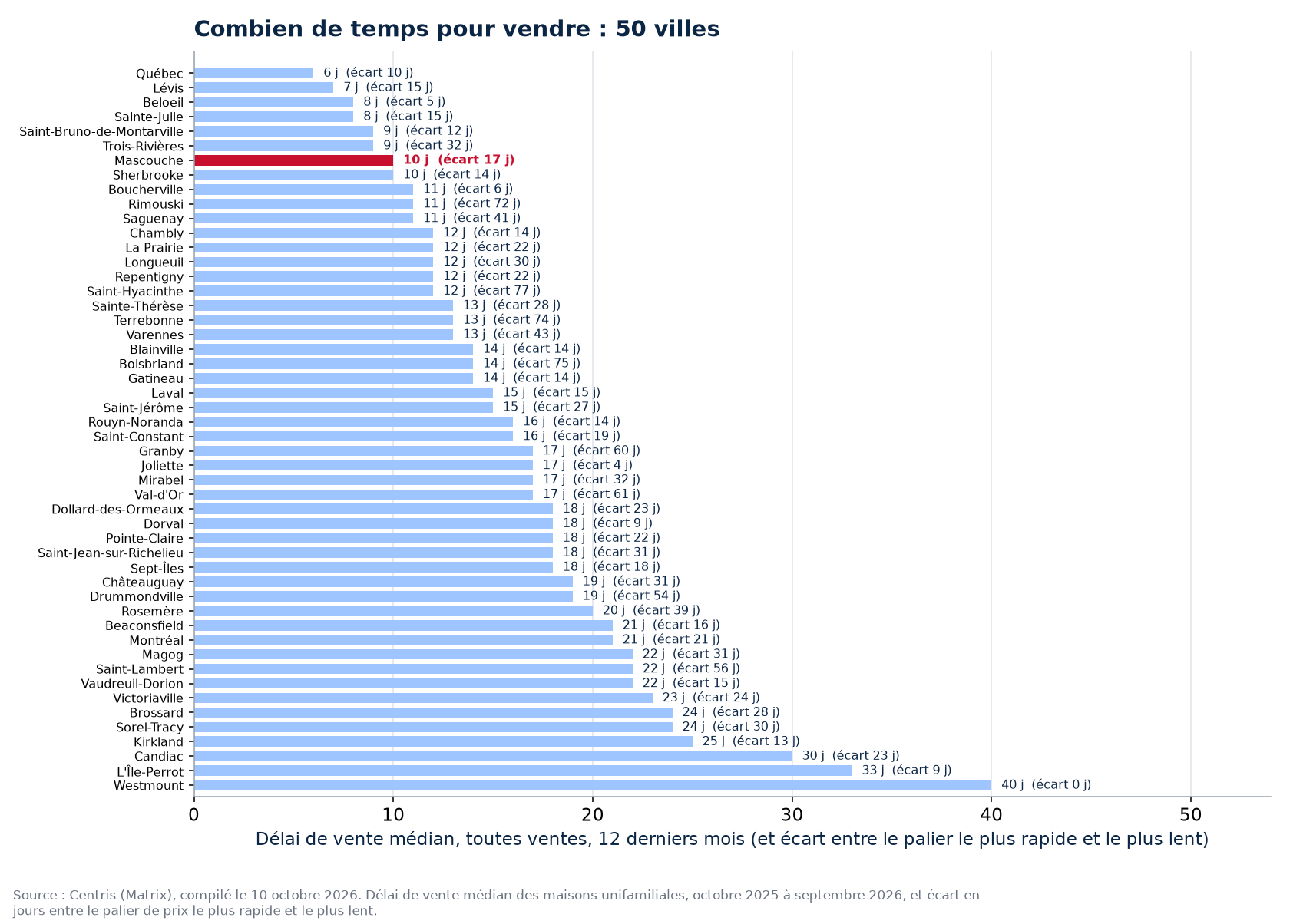 Écart de délai entre le palier le plus rapide et le plus lent dans les 50 villes suivies, Mascouche en évidence