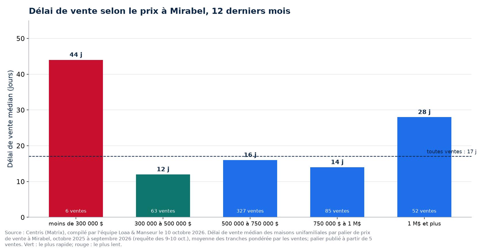 Délai de vente médian selon la tranche de prix à Mirabel, 12 derniers mois