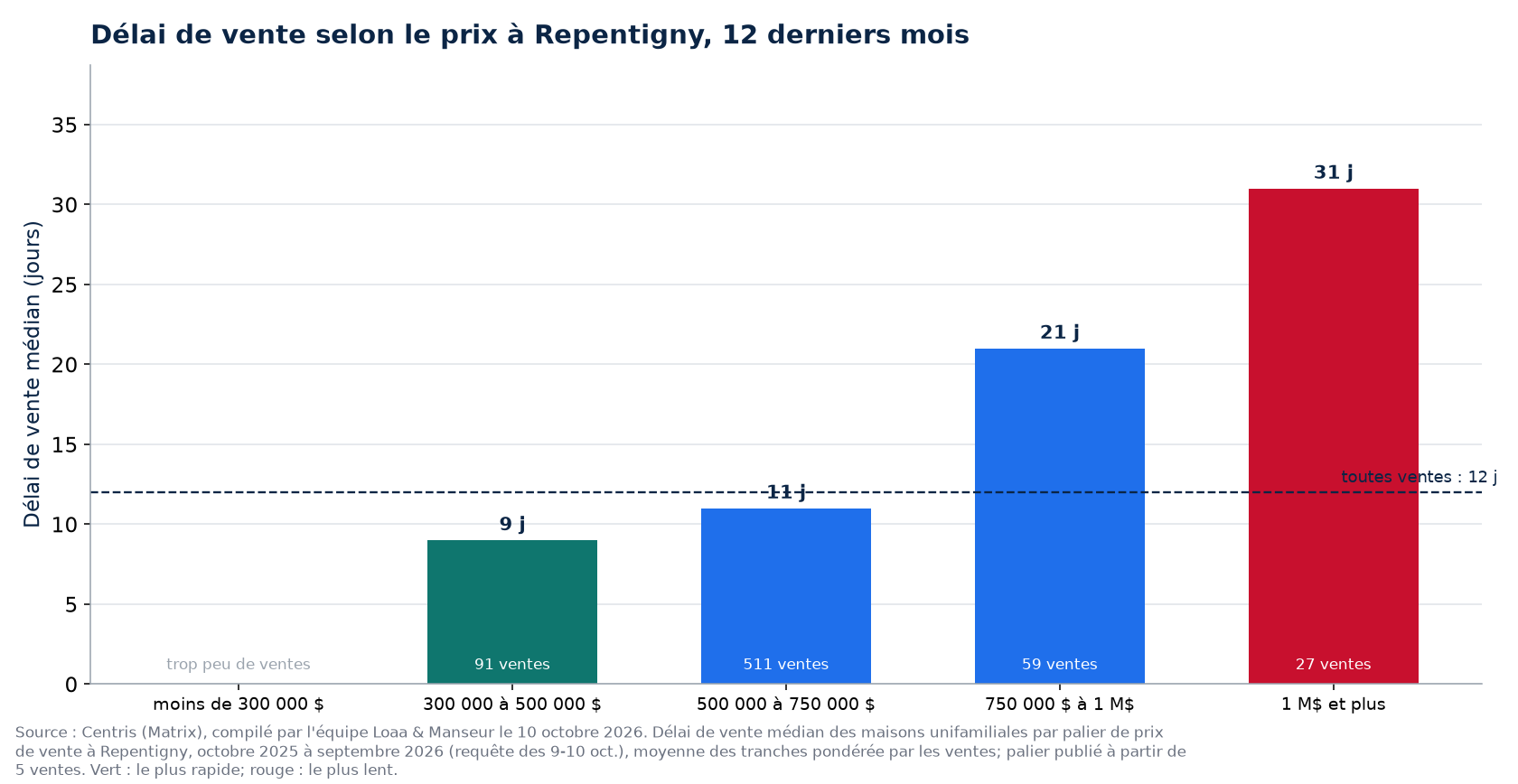 Délai de vente médian selon la tranche de prix à Repentigny, 12 derniers mois