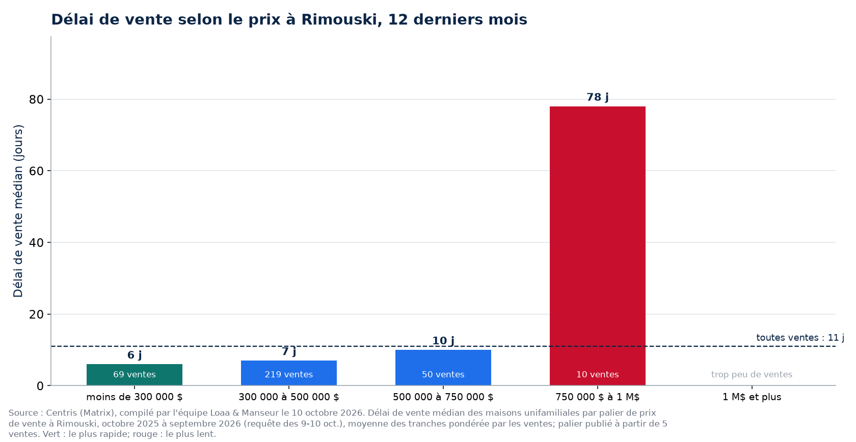 Délai de vente médian selon la tranche de prix à Rimouski, 12 derniers mois