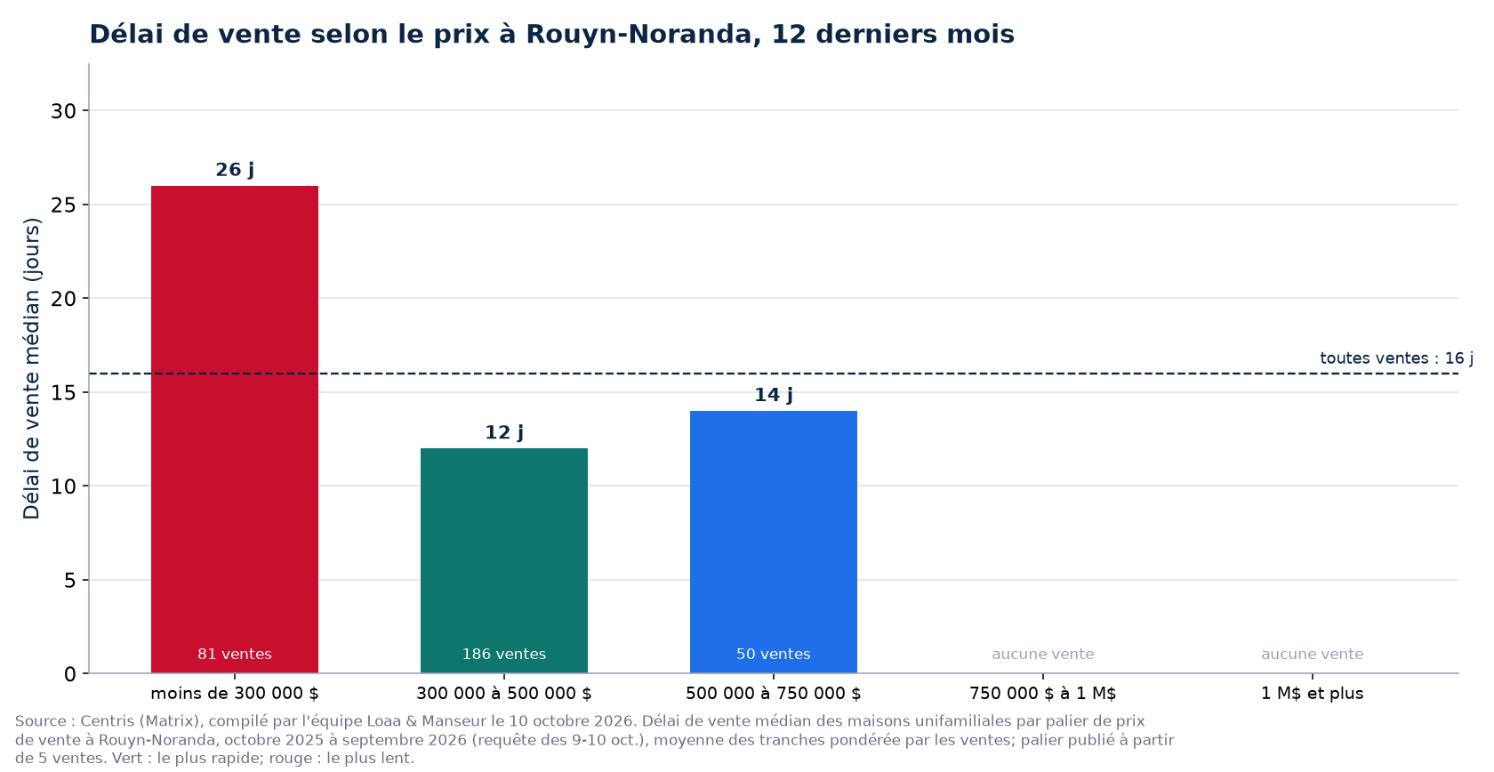 Délai de vente médian selon la tranche de prix à Rouyn-Noranda, 12 derniers mois