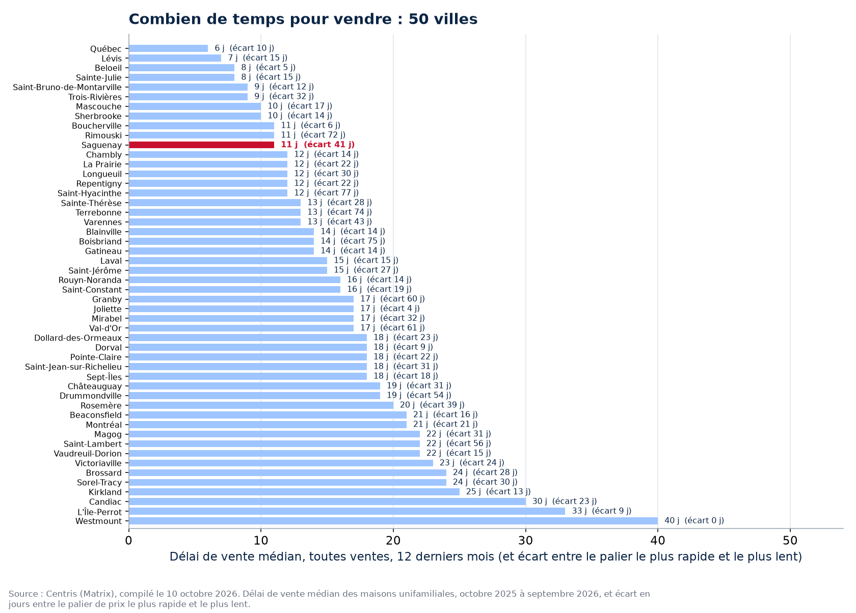 Écart de délai entre le palier le plus rapide et le plus lent dans les 50 villes suivies, Saguenay en évidence