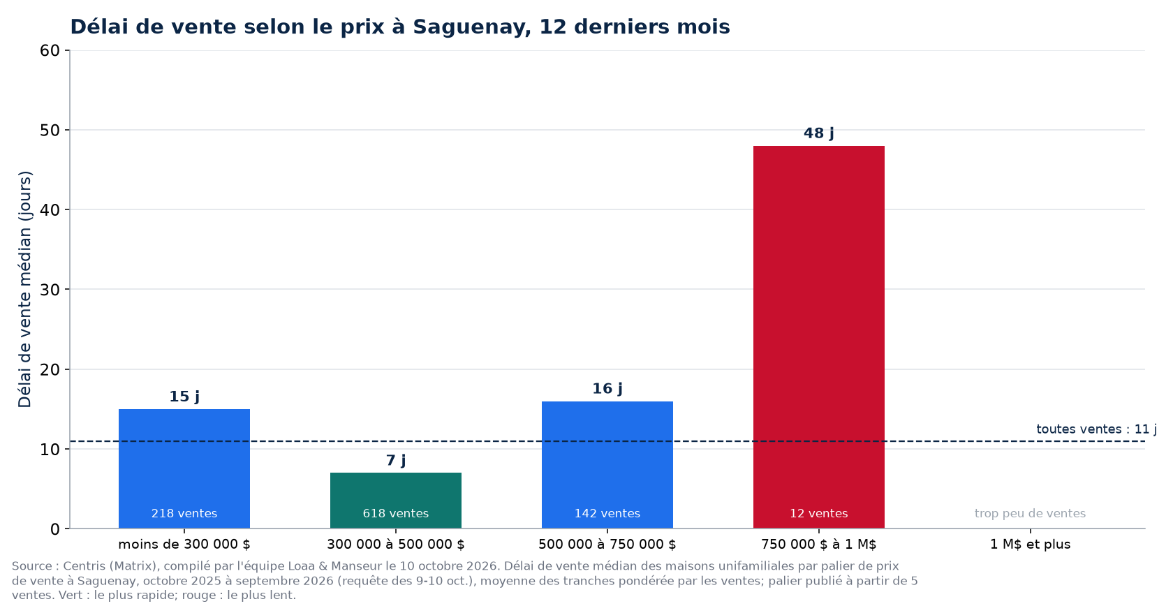 Délai de vente médian selon la tranche de prix à Saguenay, 12 derniers mois