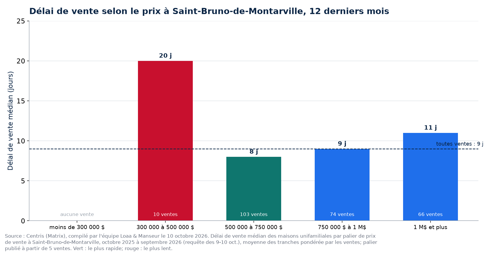Délai de vente médian selon la tranche de prix à Saint-Bruno-de-Montarville, 12 derniers mois