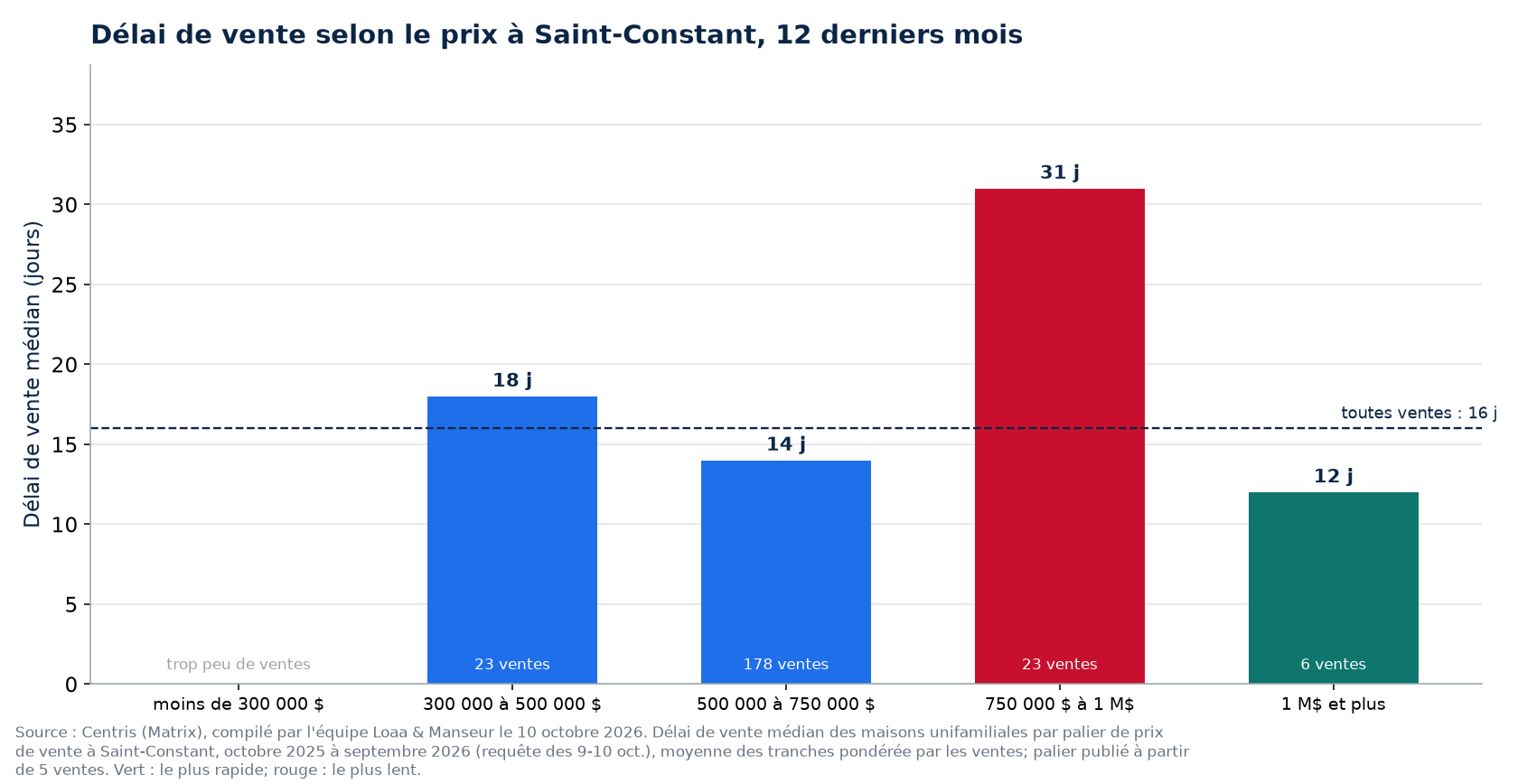 Délai de vente médian selon la tranche de prix à Saint-Constant, 12 derniers mois