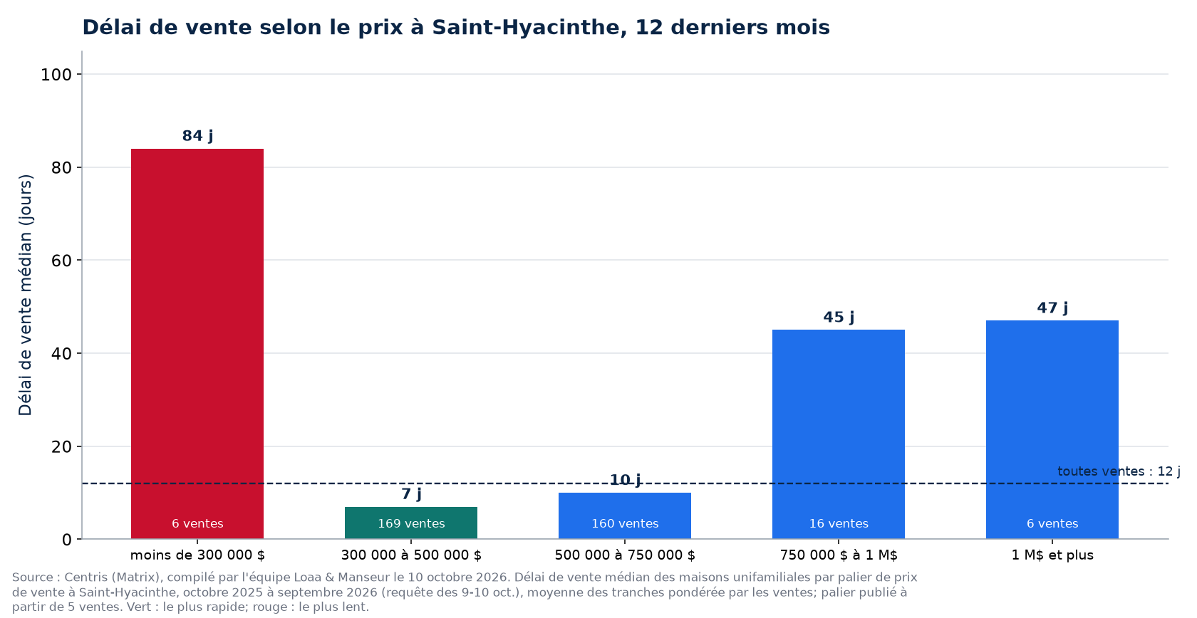 Délai de vente médian selon la tranche de prix à Saint-Hyacinthe, 12 derniers mois