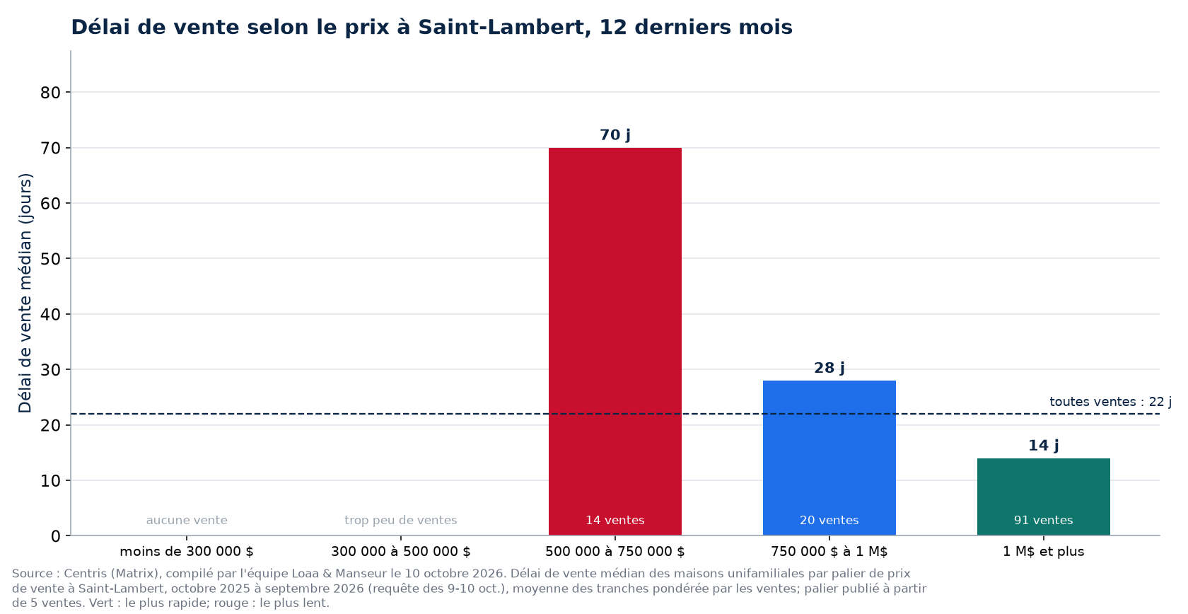 Délai de vente médian selon la tranche de prix à Saint-Lambert, 12 derniers mois