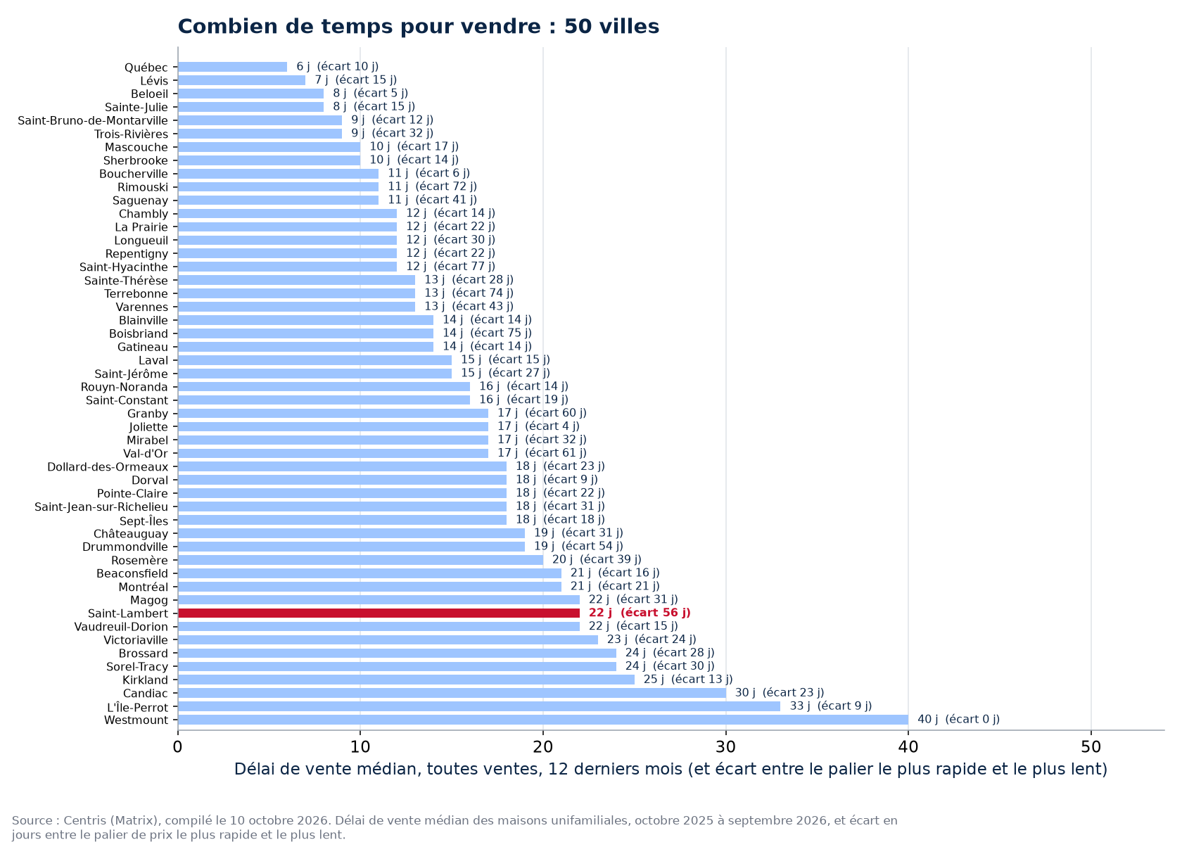 Écart de délai entre le palier le plus rapide et le plus lent dans les 50 villes suivies, Saint-Lambert en évidence