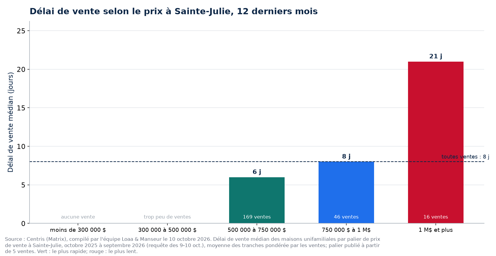 Délai de vente médian selon la tranche de prix à Sainte-Julie, 12 derniers mois