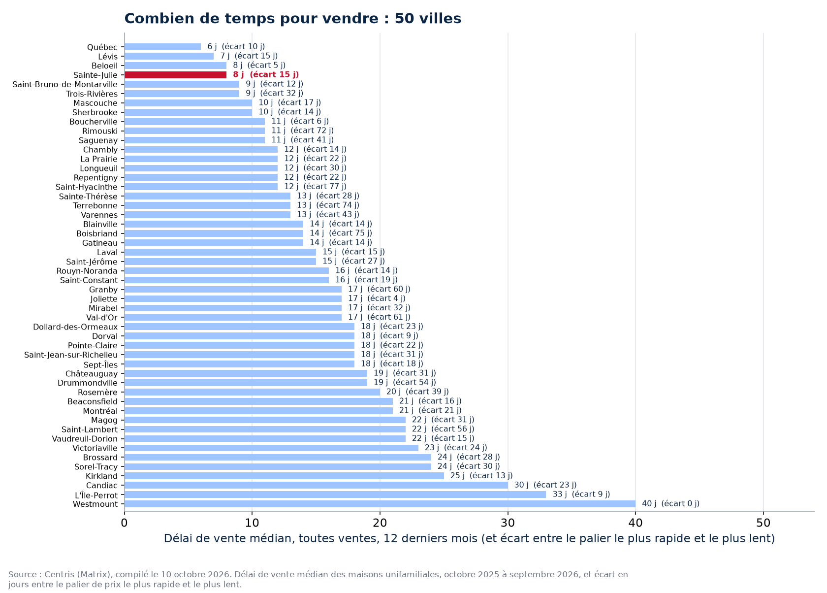 Écart de délai entre le palier le plus rapide et le plus lent dans les 50 villes suivies, Sainte-Julie en évidence