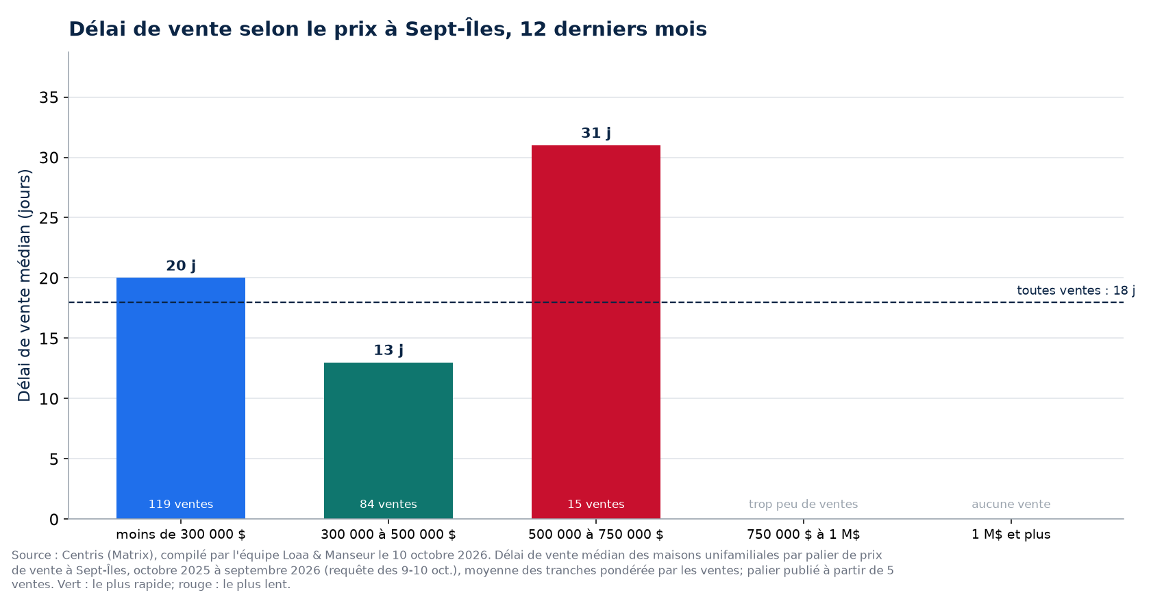 Délai de vente médian selon la tranche de prix à Sept-Îles, 12 derniers mois