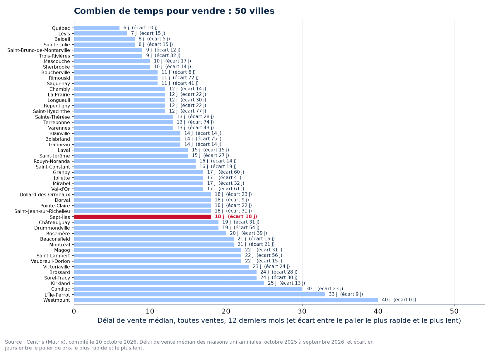 Écart de délai entre le palier le plus rapide et le plus lent dans les 50 villes suivies, Sept-Îles en évidence
