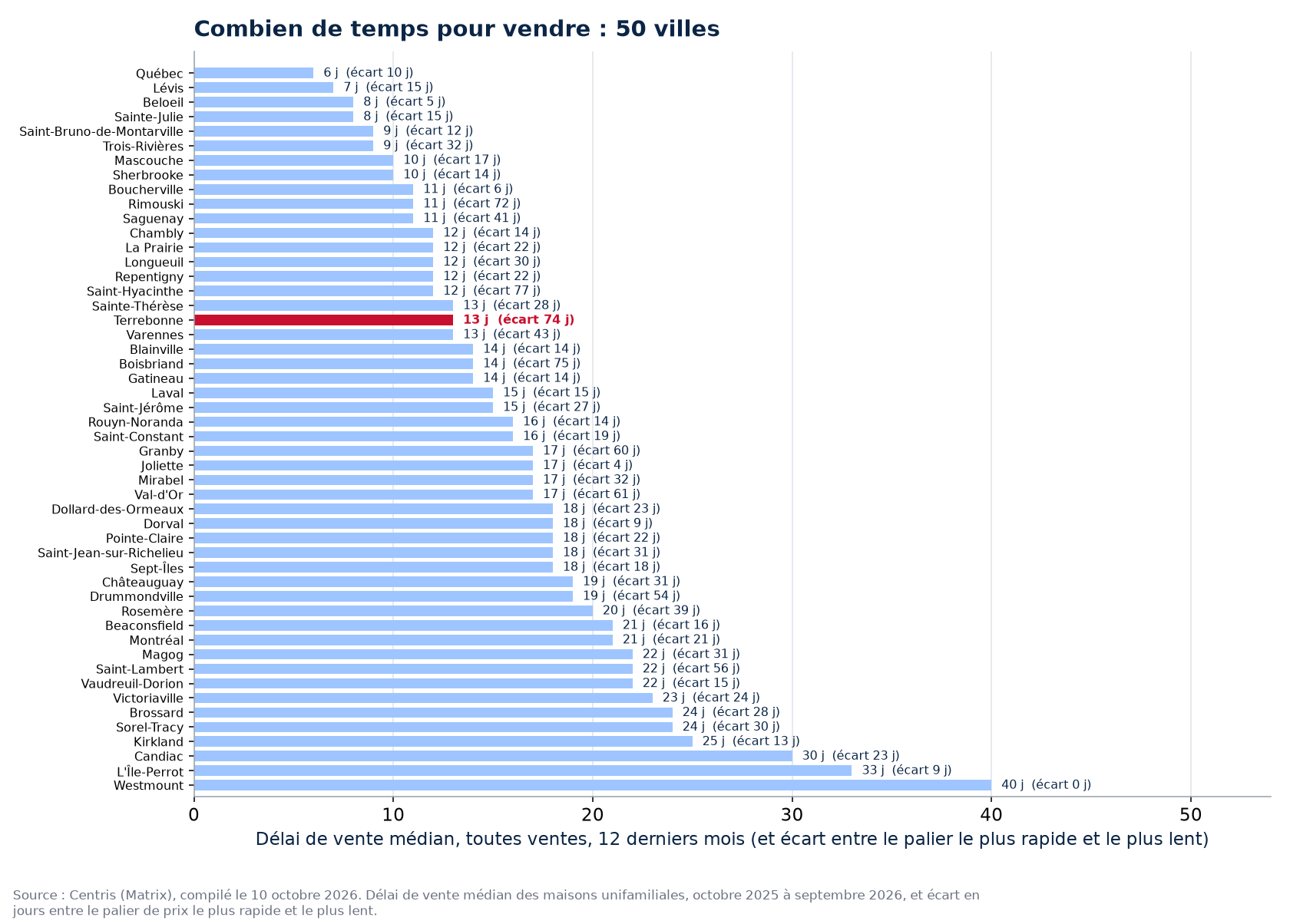 Écart de délai entre le palier le plus rapide et le plus lent dans les 50 villes suivies, Terrebonne en évidence