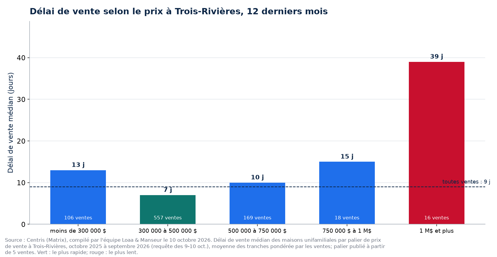 Délai de vente médian selon la tranche de prix à Trois-Rivières, 12 derniers mois