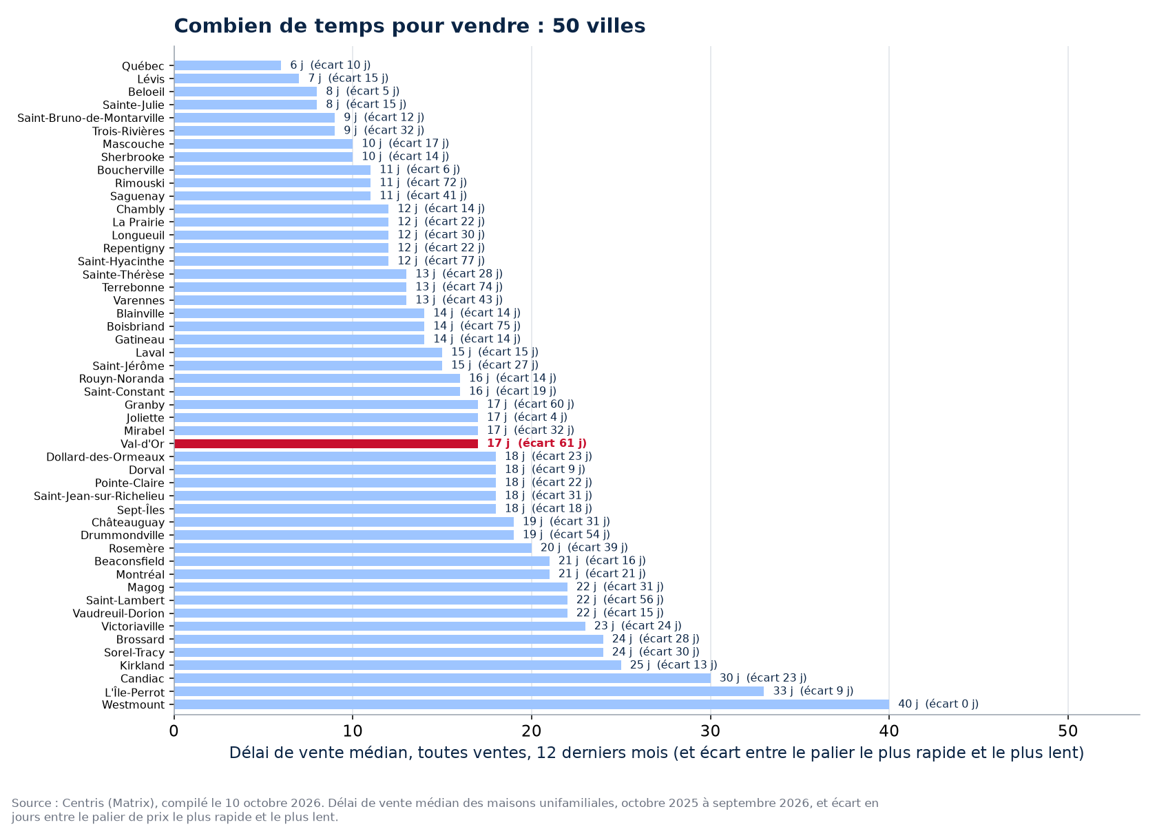 Écart de délai entre le palier le plus rapide et le plus lent dans les 50 villes suivies, Val-d'Or en évidence