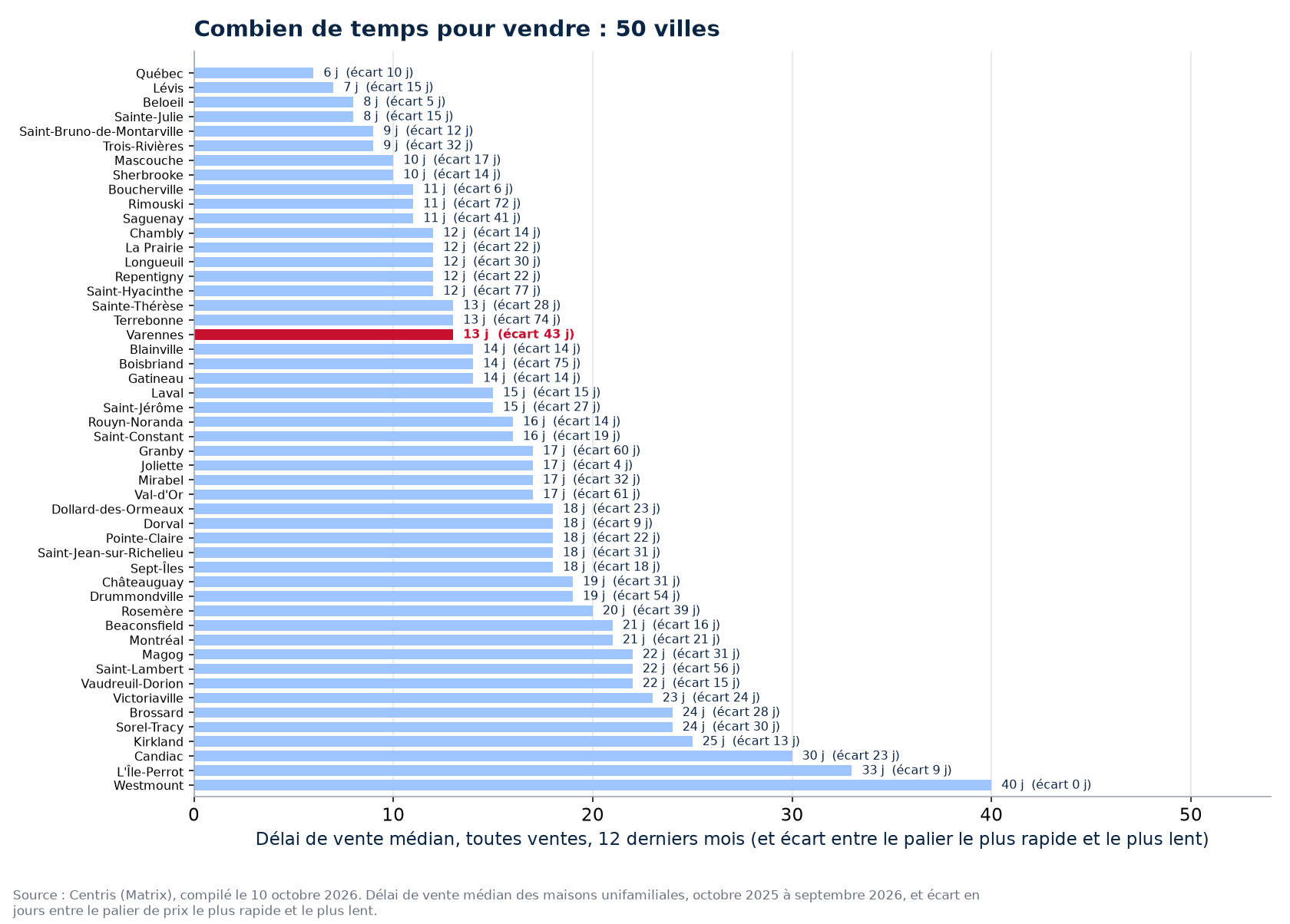 Écart de délai entre le palier le plus rapide et le plus lent dans les 50 villes suivies, Varennes en évidence