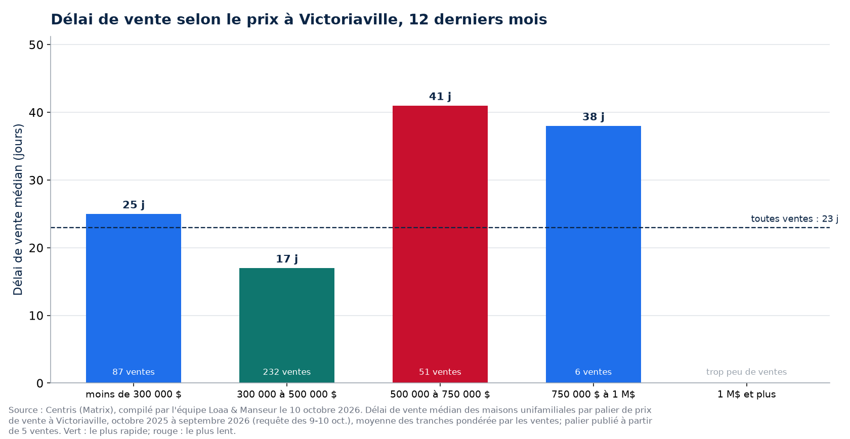 Délai de vente médian selon la tranche de prix à Victoriaville, 12 derniers mois