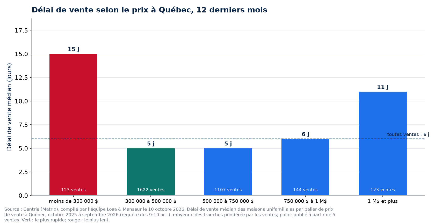 Délai de vente médian selon la tranche de prix à Québec, 12 derniers mois