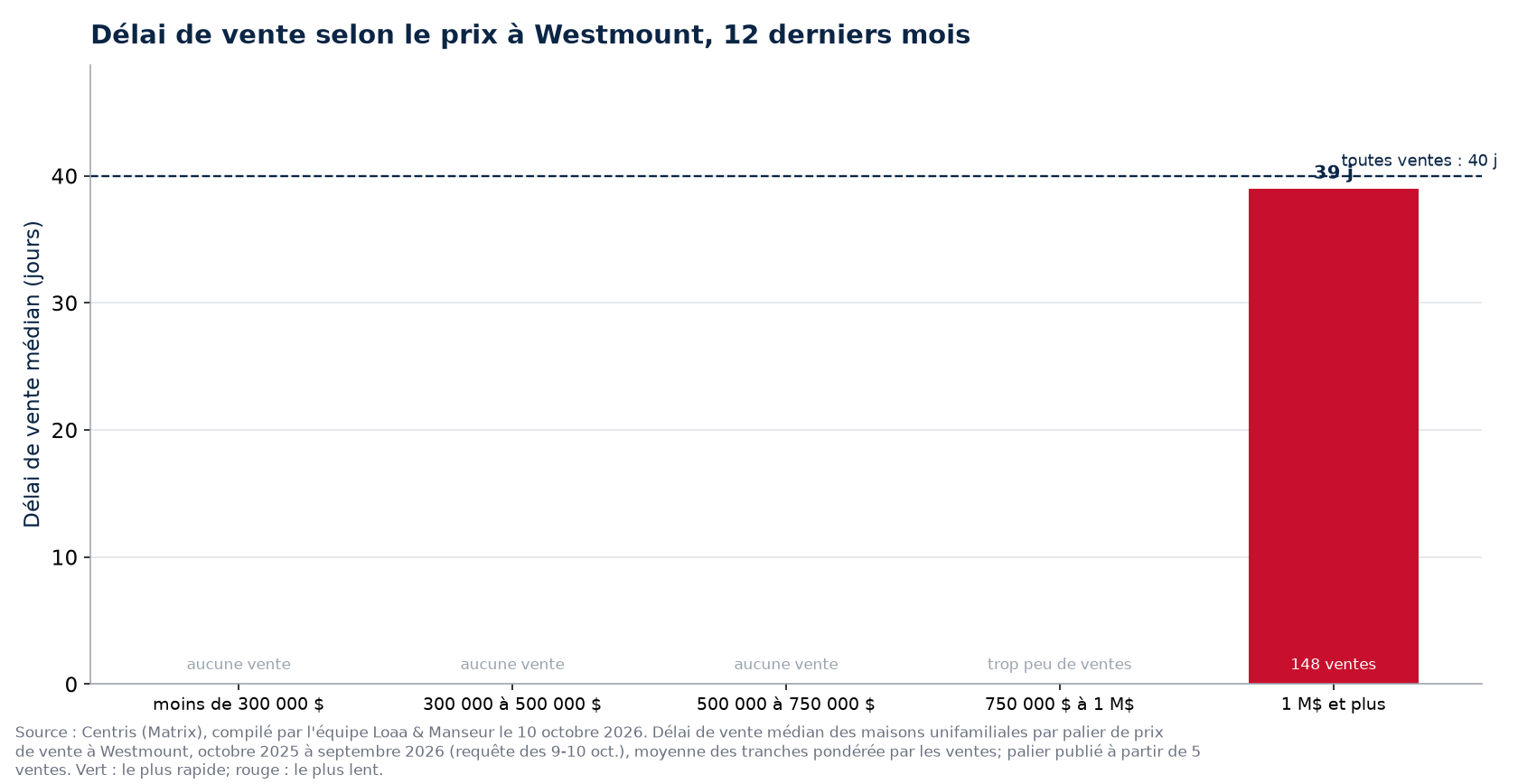 Délai de vente médian selon la tranche de prix à Westmount, 12 derniers mois