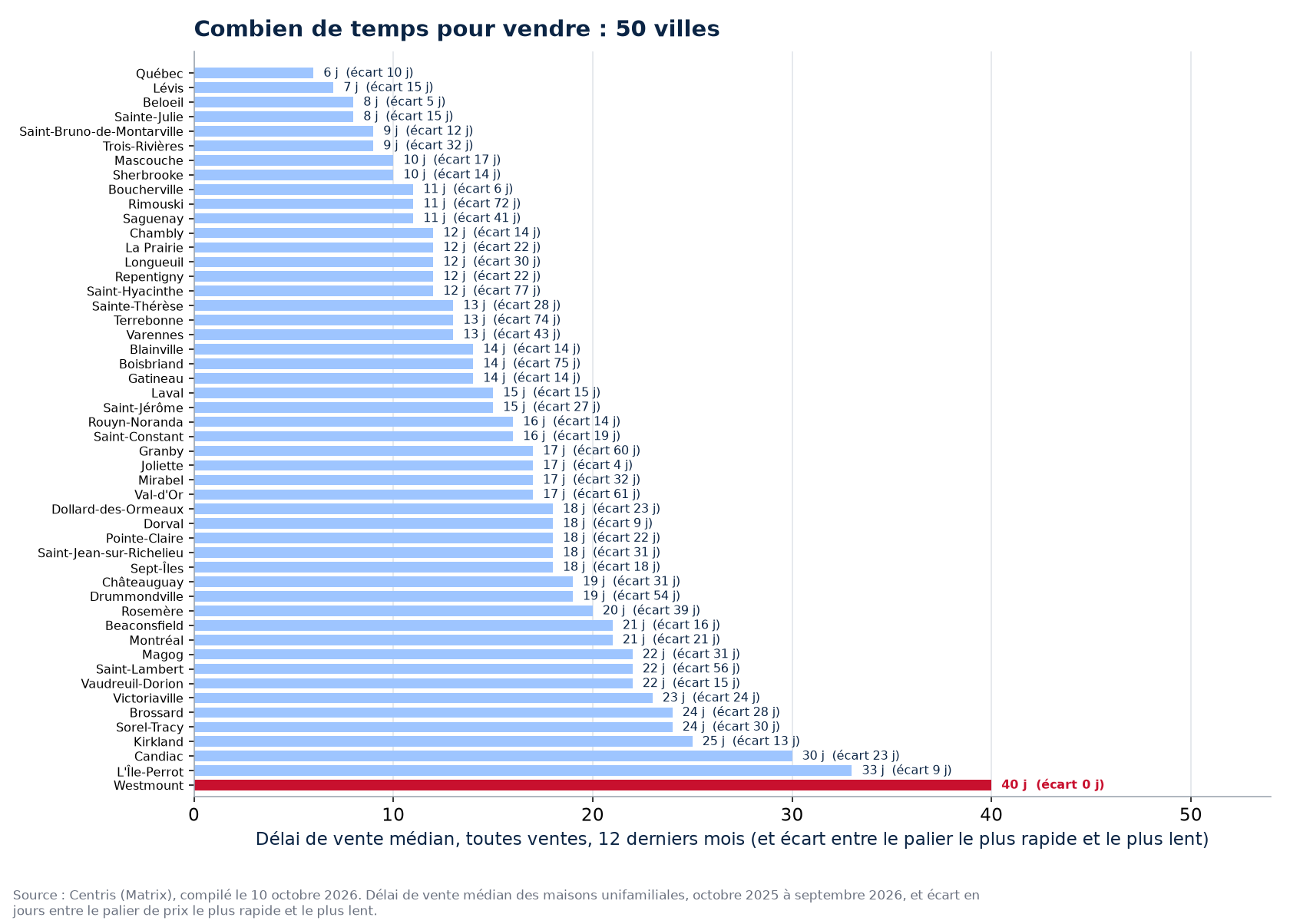 Écart de délai entre le palier le plus rapide et le plus lent dans les 50 villes suivies, Westmount en évidence