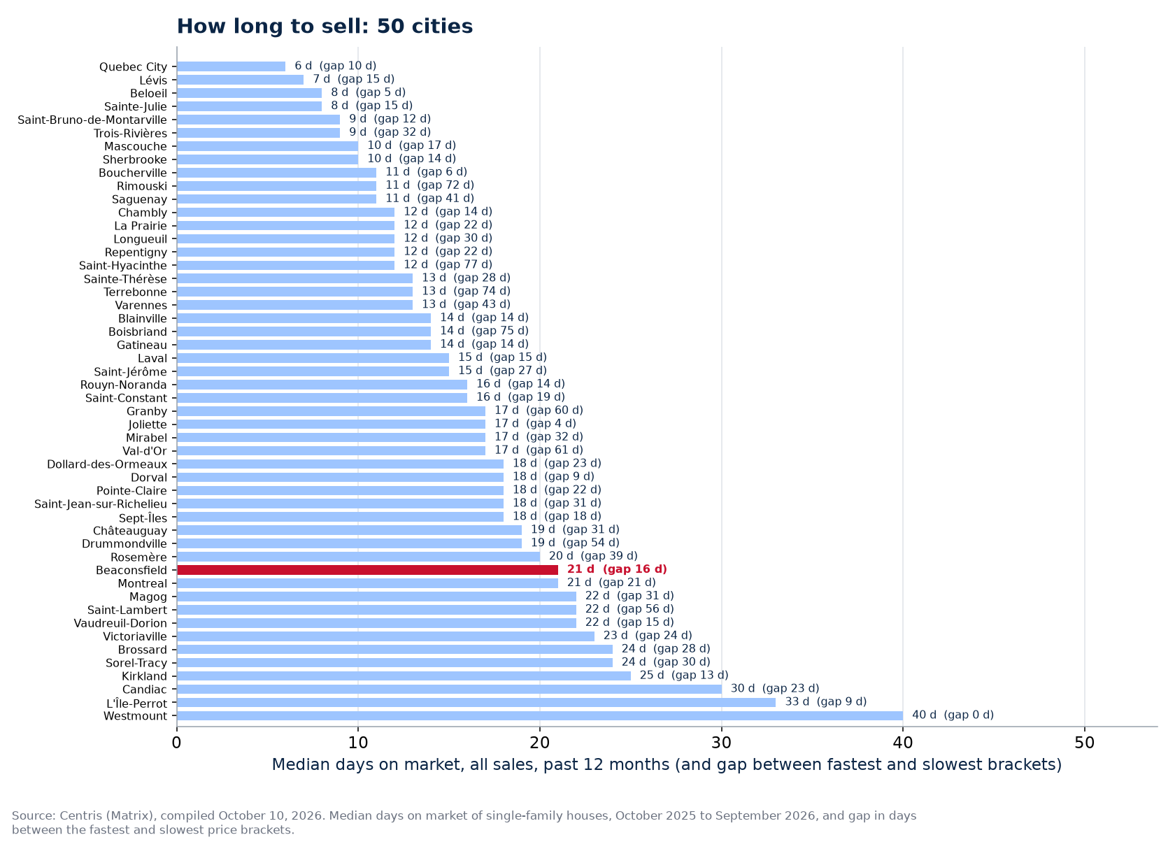 Gap in days between the fastest and slowest brackets across the 50 cities tracked, Beaconsfield highlighted