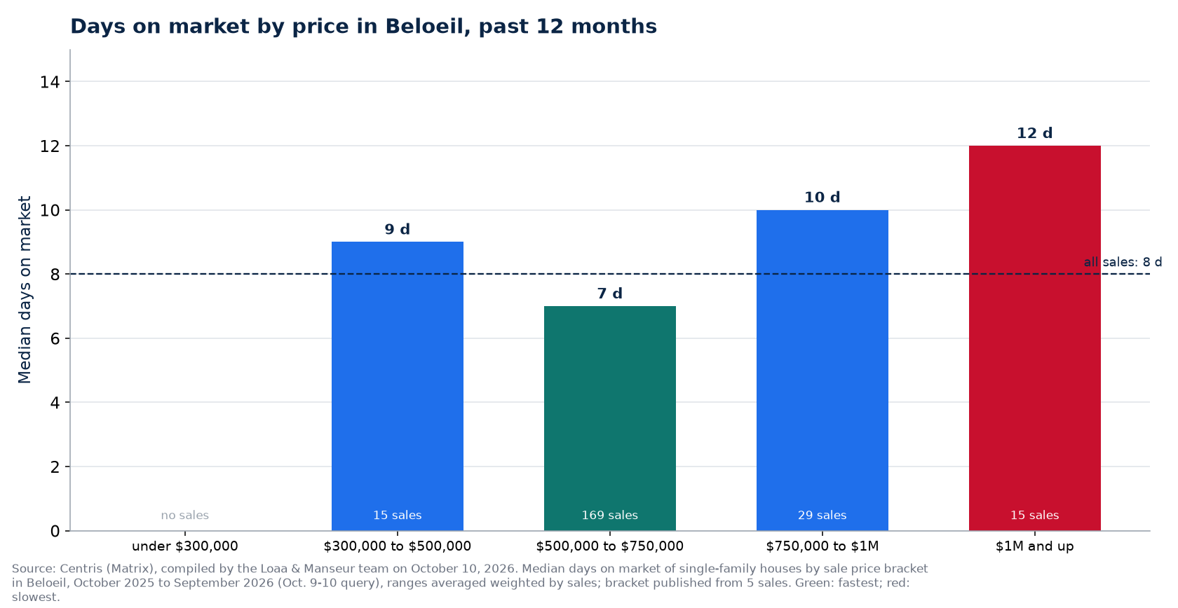 Median days on market by price range in Beloeil, past 12 months