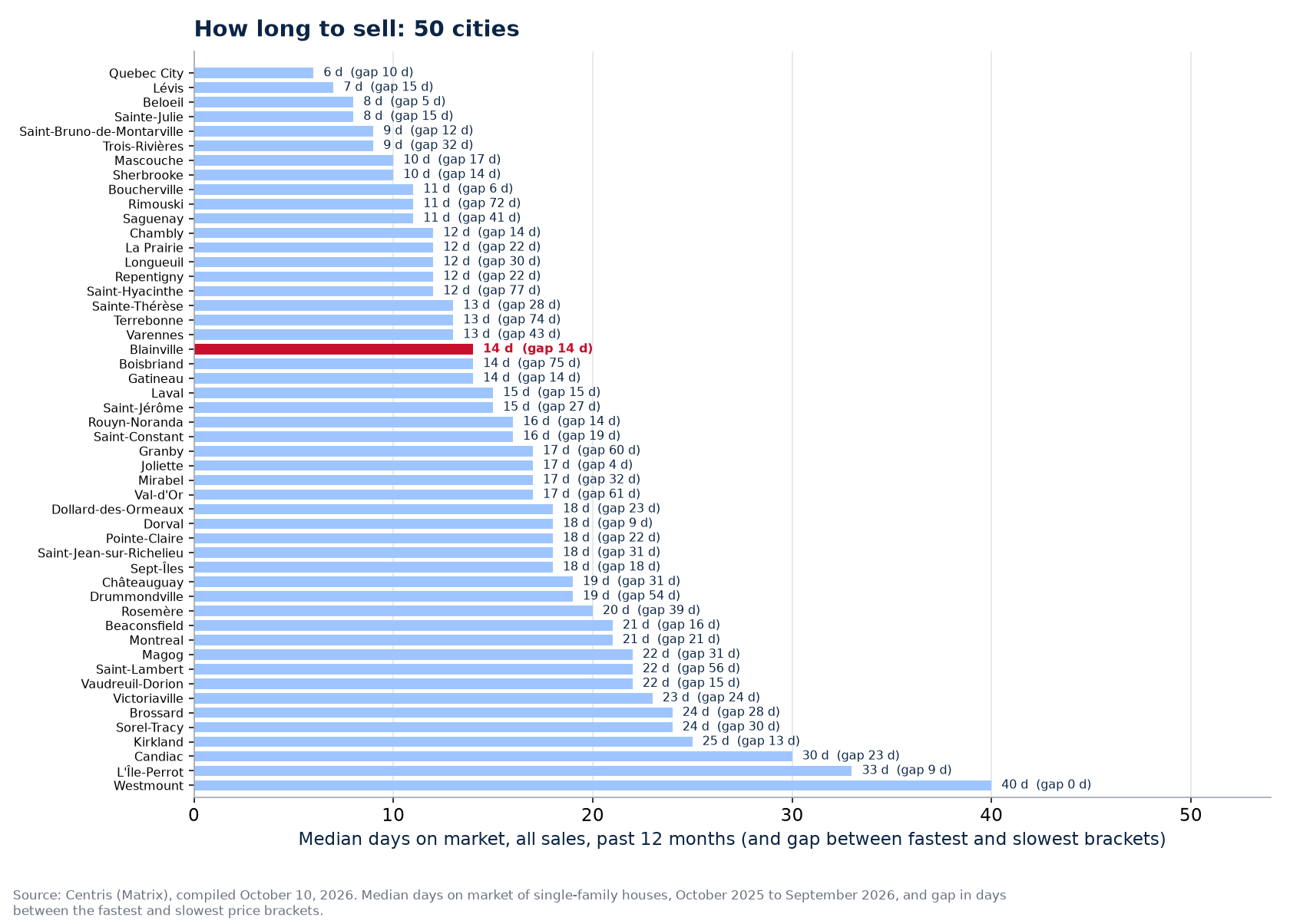 Gap in days between the fastest and slowest brackets across the 50 cities tracked, Blainville highlighted