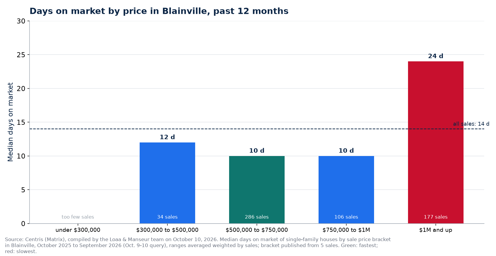Median days on market by price range in Blainville, past 12 months