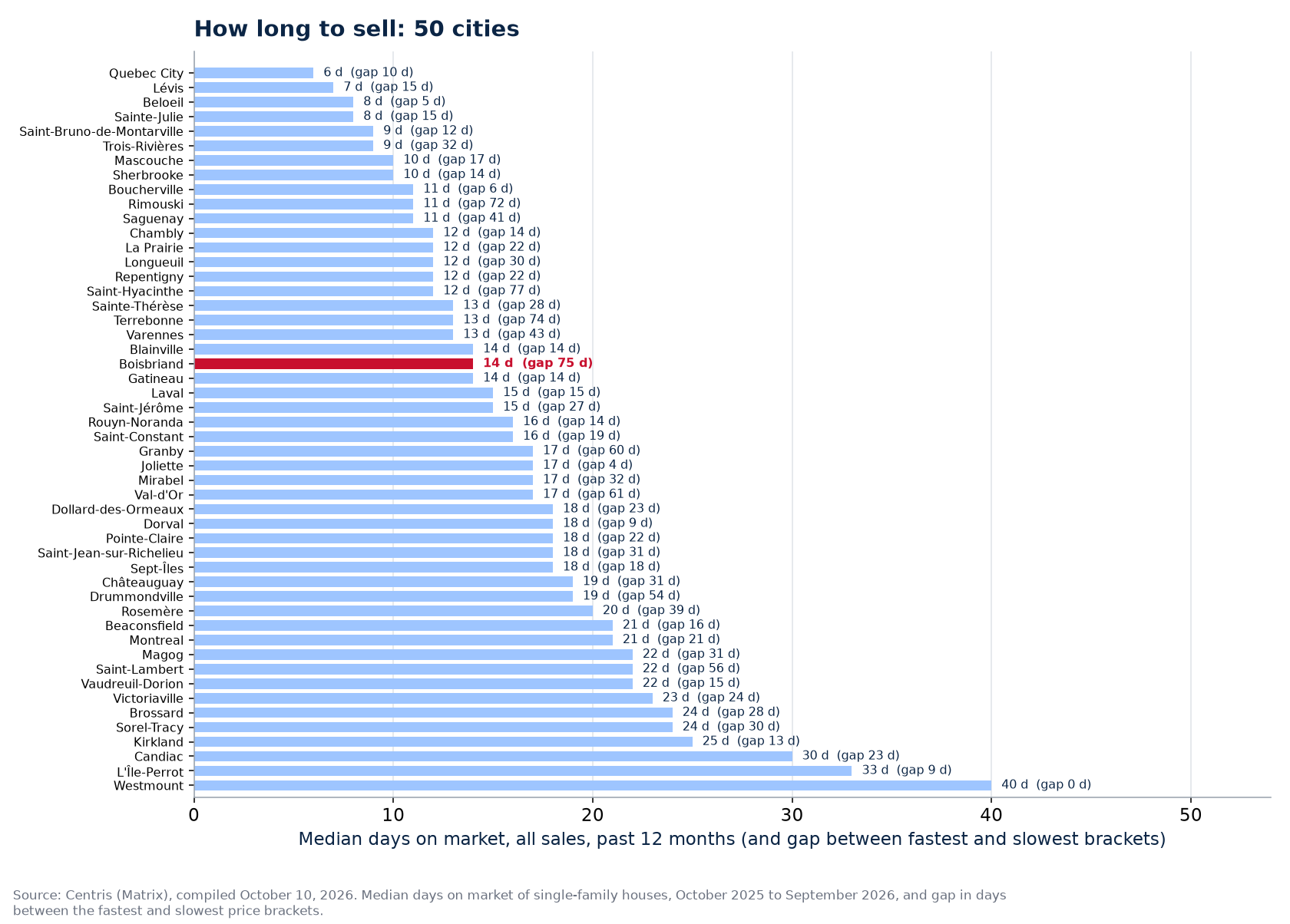 Gap in days between the fastest and slowest brackets across the 50 cities tracked, Boisbriand highlighted