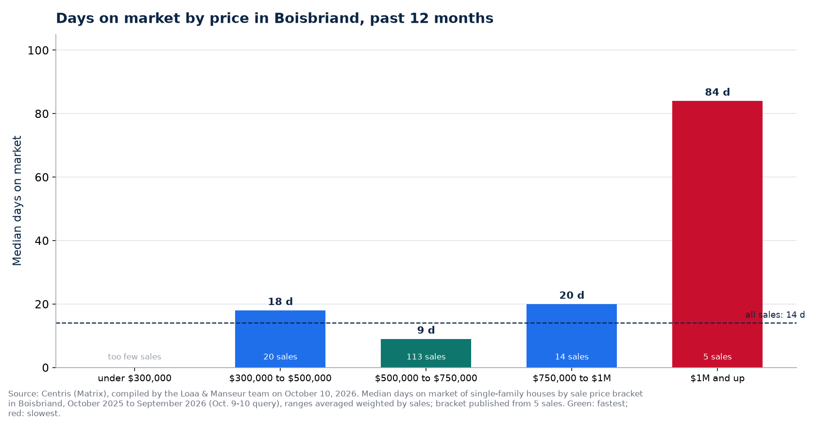 Median days on market by price range in Boisbriand, past 12 months