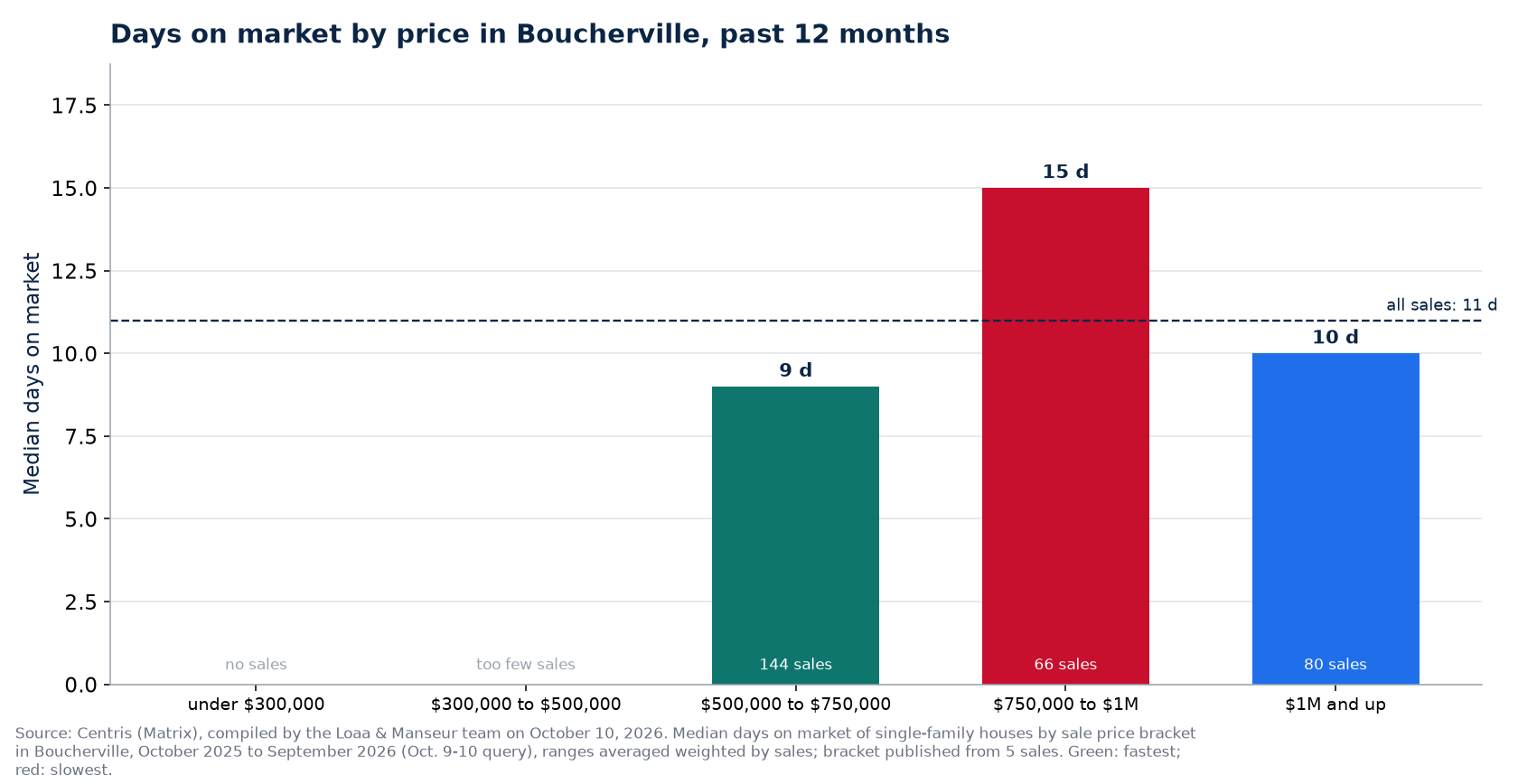 Median days on market by price range in Boucherville, past 12 months