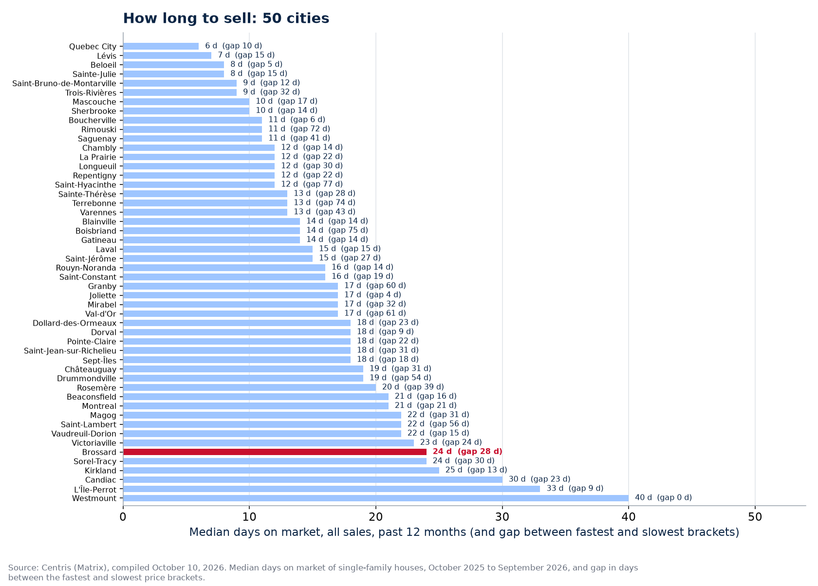Gap in days between the fastest and slowest brackets across the 50 cities tracked, Brossard highlighted