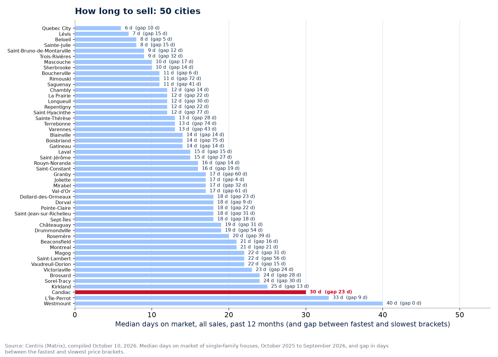 Gap in days between the fastest and slowest brackets across the 50 cities tracked, Candiac highlighted