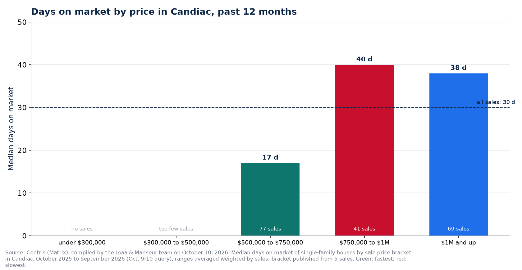 Median days on market by price range in Candiac, past 12 months
