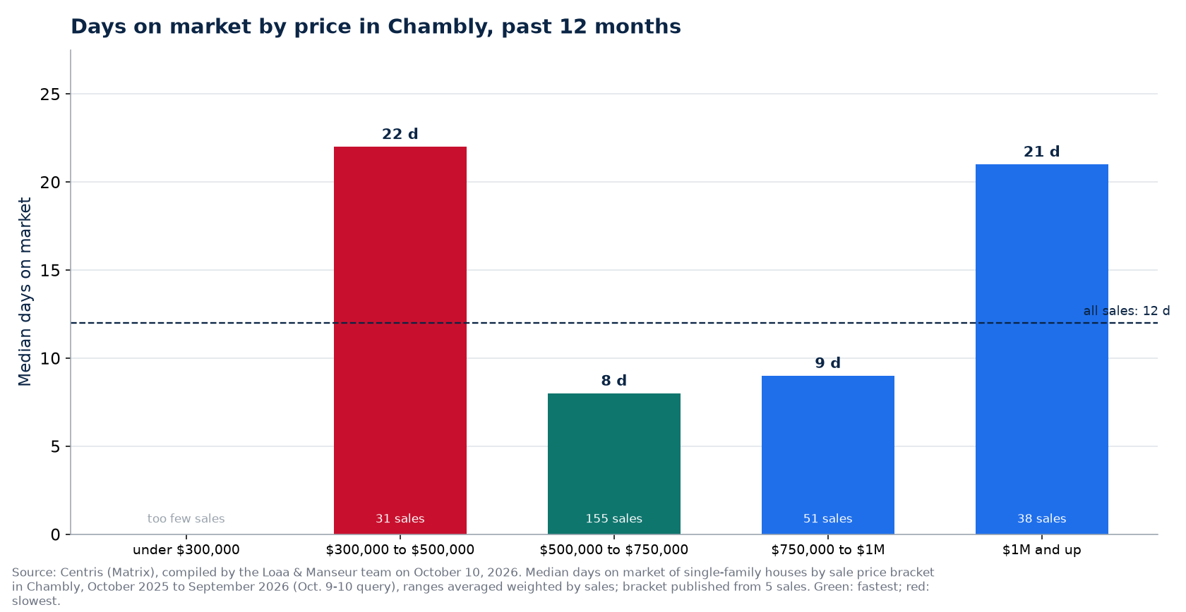 Median days on market by price range in Chambly, past 12 months