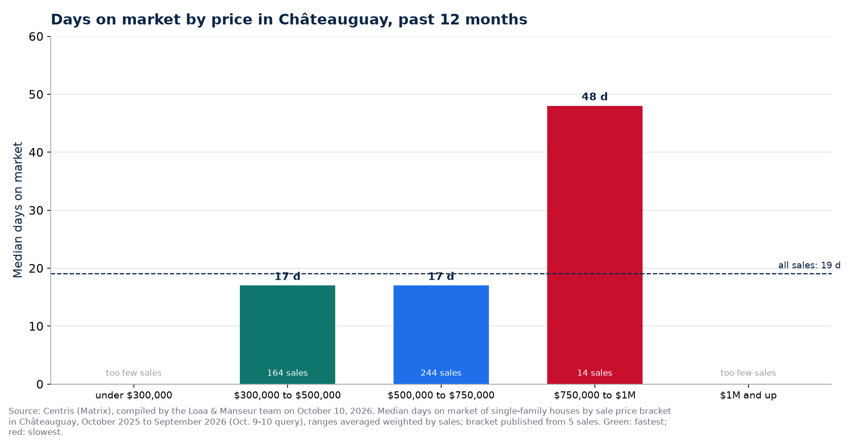 Median days on market by price range in Châteauguay, past 12 months