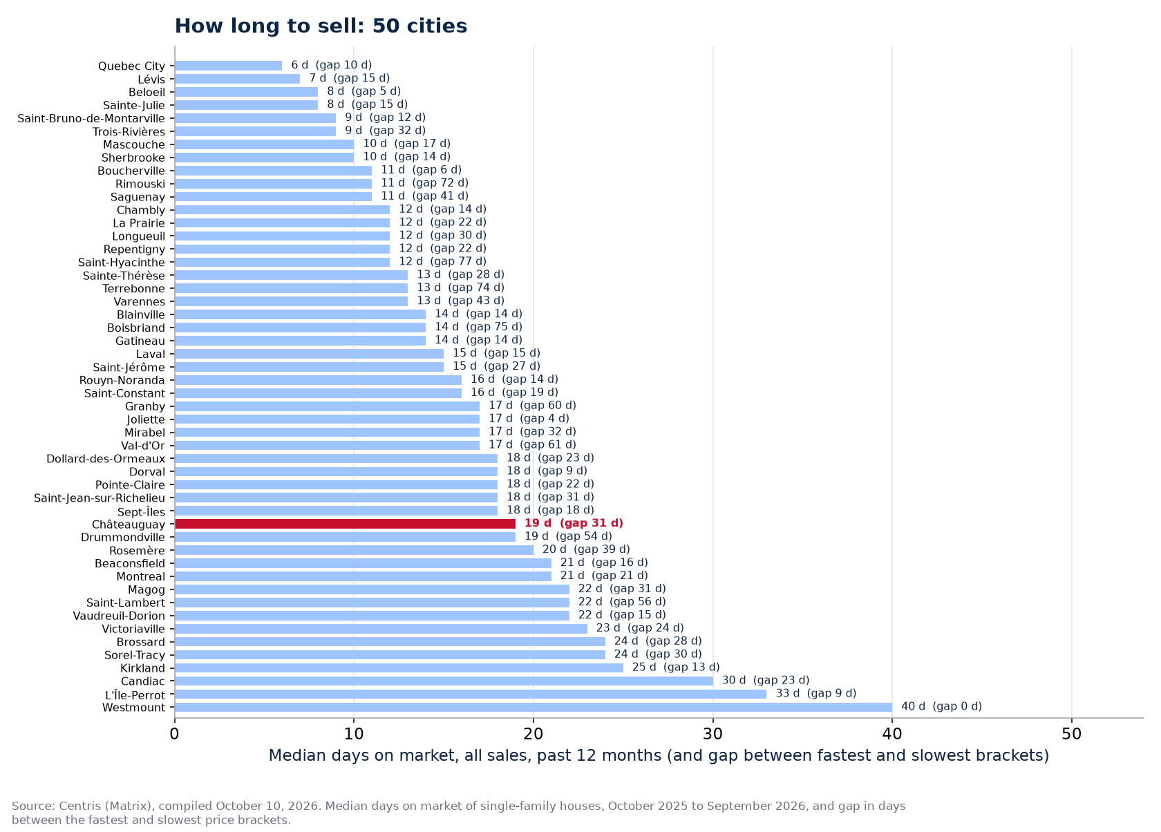 Gap in days between the fastest and slowest brackets across the 50 cities tracked, Châteauguay highlighted