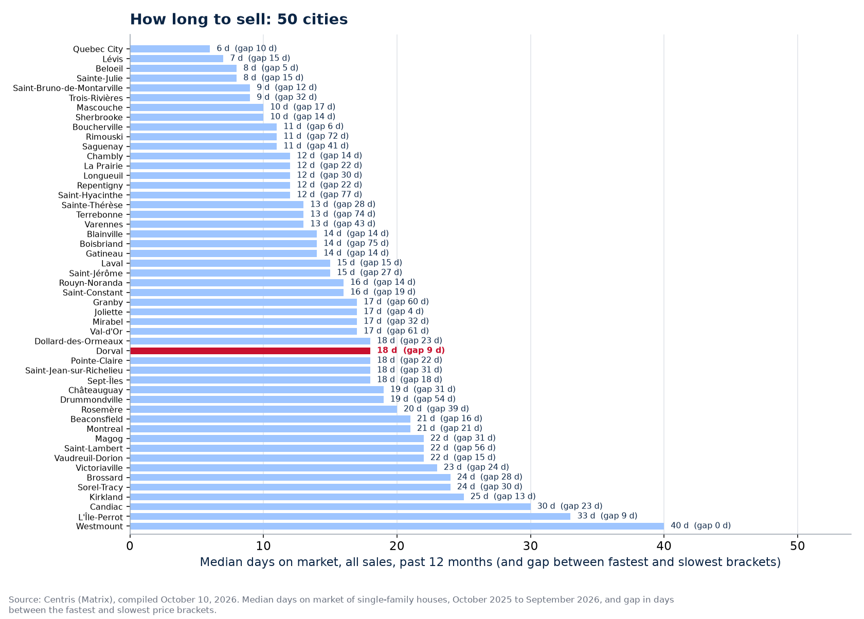 Gap in days between the fastest and slowest brackets across the 50 cities tracked, Dorval highlighted