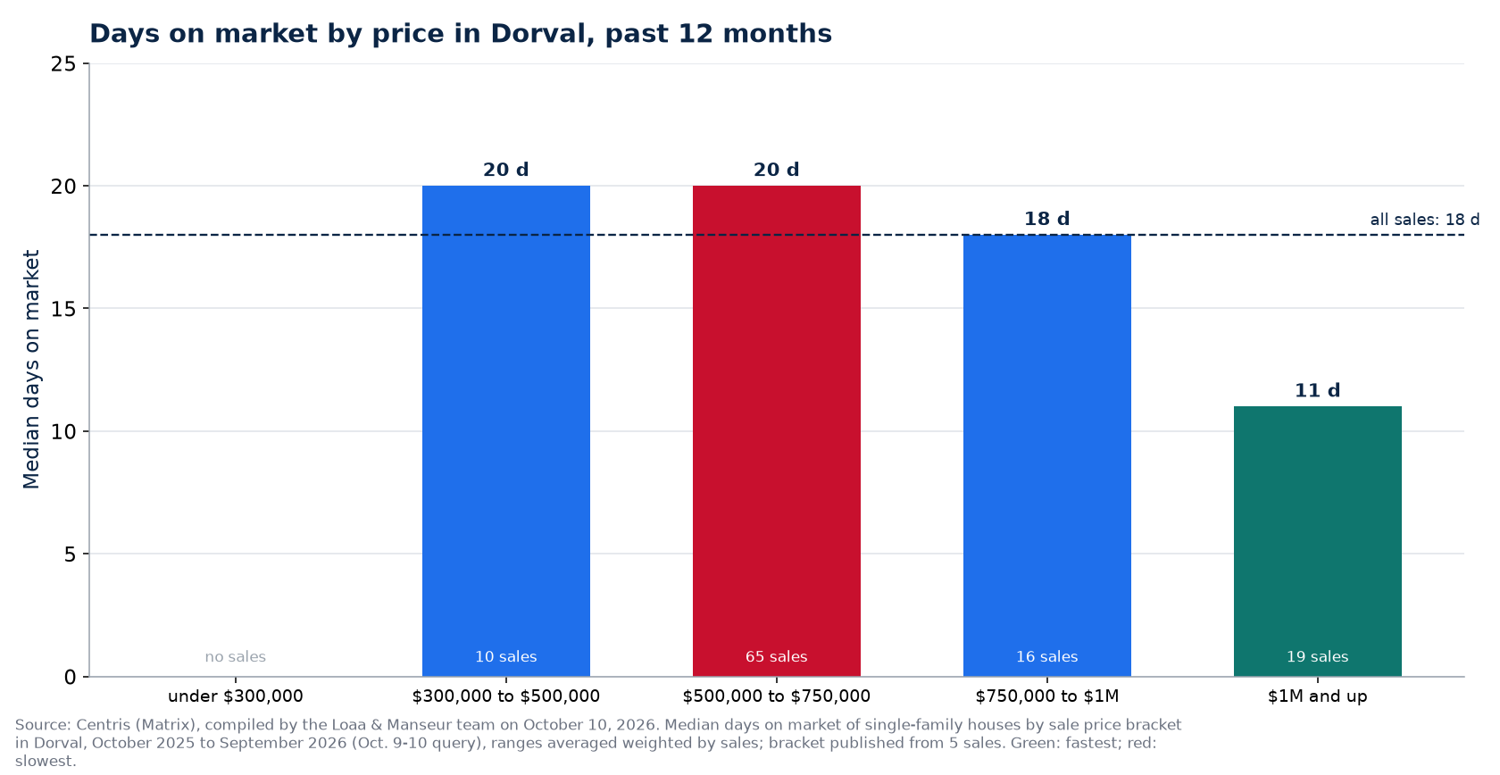 Median days on market by price range in Dorval, past 12 months