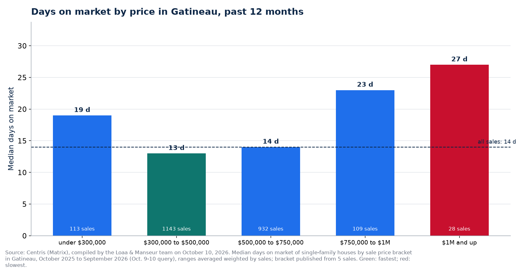 Median days on market by price range in Gatineau, past 12 months