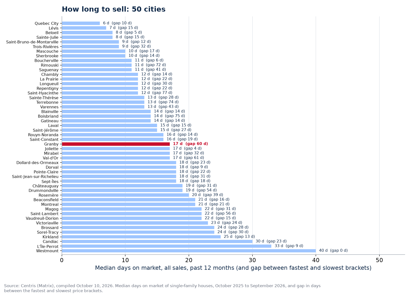 Gap in days between the fastest and slowest brackets across the 50 cities tracked, Granby highlighted